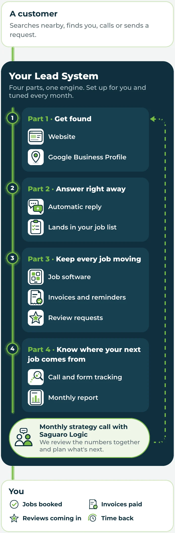 How the Lead System works: a customer, the four connected parts, you, and the monthly strategy call that feeds back into Part 1.